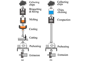 روش تولید آلومینیوم چند دسته میباشد؟